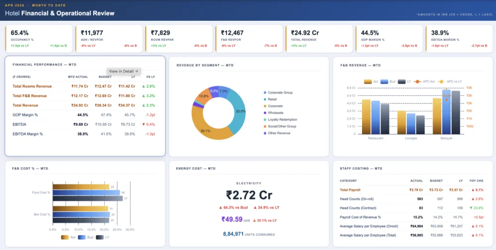 ezyMIS portfolio dashboard — consolidated revenue and KPIs